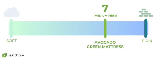 Avocado Green Mattress materials.