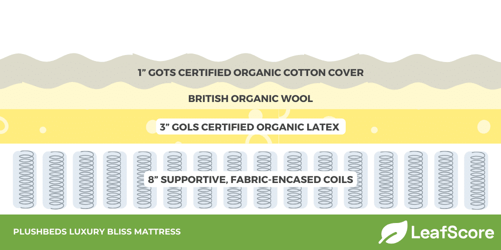 Plushbeds luxury bliss deals